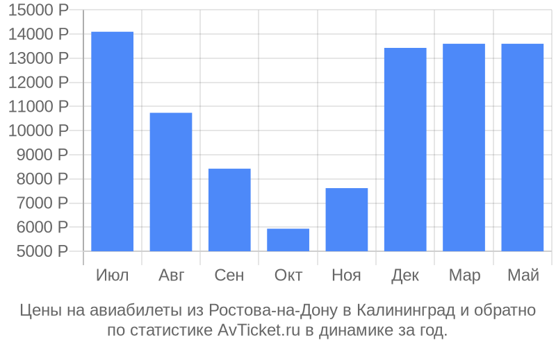 График изменения цены на самолет из Ростова-на-Дону в Калининград Стоимость билетов из Ростова-на-Дону в Калининград