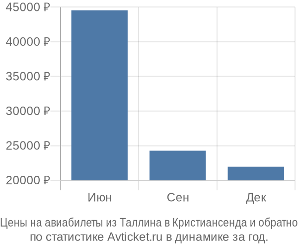 Авиабилеты из Таллина в Кристиансенда цены