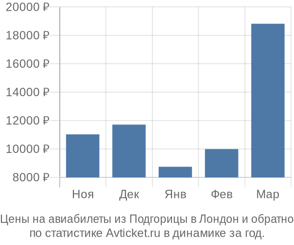 Авиабилеты из Подгорицы в Лондон цены