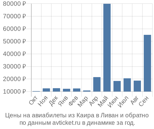 Цены на авиабилеты из Каира в  по месяцам