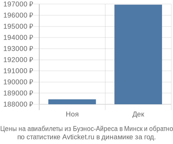 Авиабилеты из Буэнос-Айреса в Минск цены