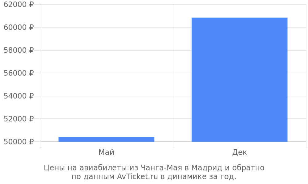 Цены на авиабилеты из Чанга-Мая в Мадрид по месяцам Цены на авиабилеты из Чанга-Мая в Мадрид по месяцам