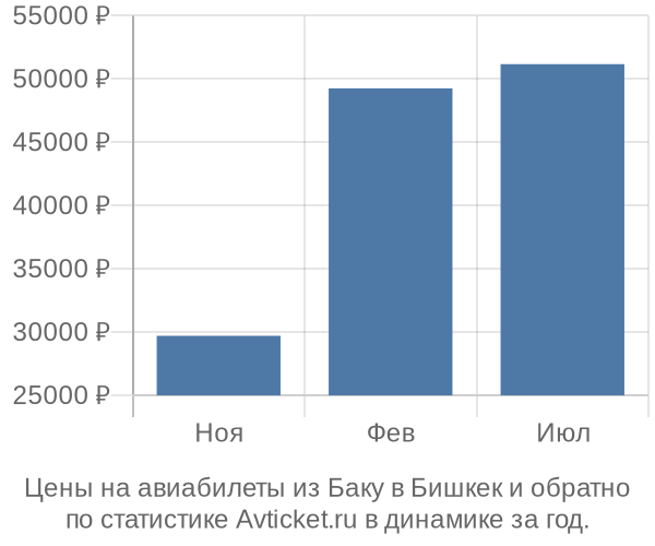 Авиабилеты из Баку в Бишкек цены