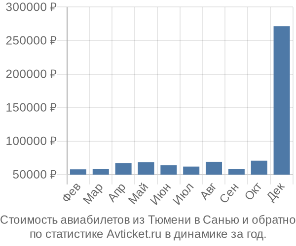 Стоимость авиабилетов из Тюмени в Санью