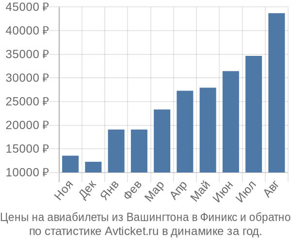 Авиабилеты из Вашингтона в Финикс цены