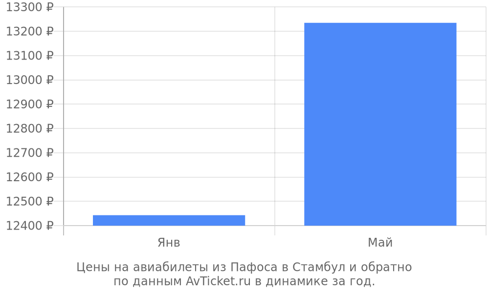 Цены на авиабилеты из Пафоса в Стамбул по месяцам Цены на авиабилеты из Пафоса в Стамбул по месяцам