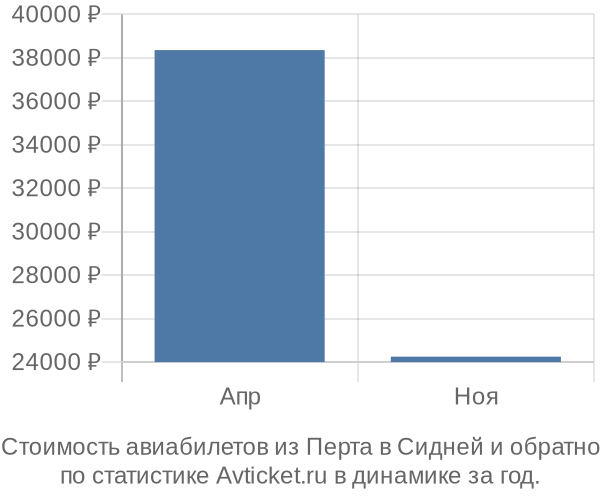 Стоимость авиабилетов из Перта в Сидней