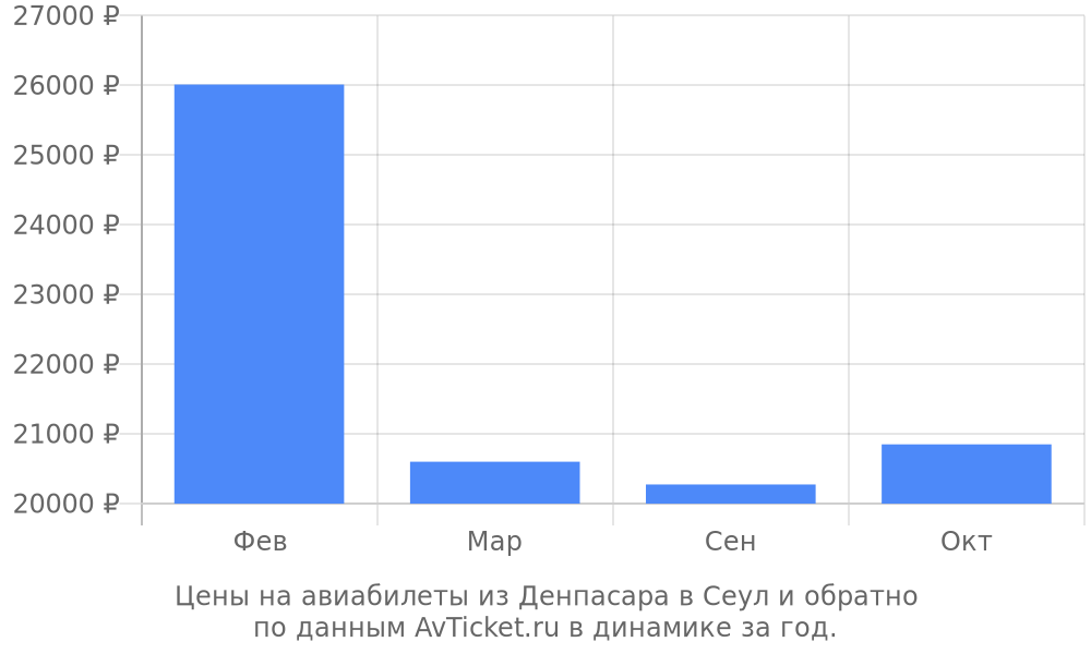 Цены на авиабилеты из Денпасара в Сеул по месяцам Цены на авиабилеты из Денпасара в Сеул по месяцам