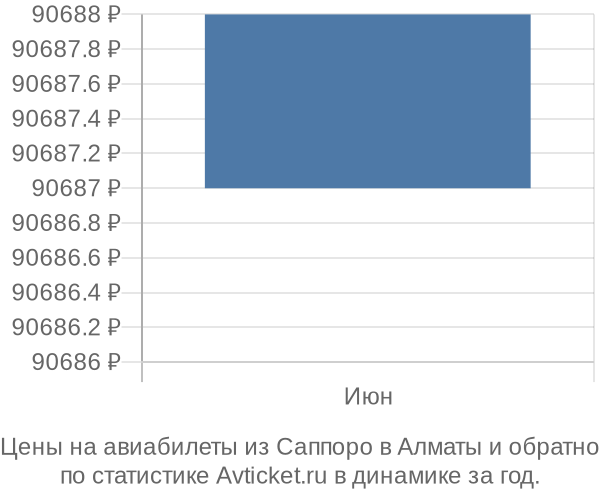 Авиабилеты из Саппоро в Алматы цены