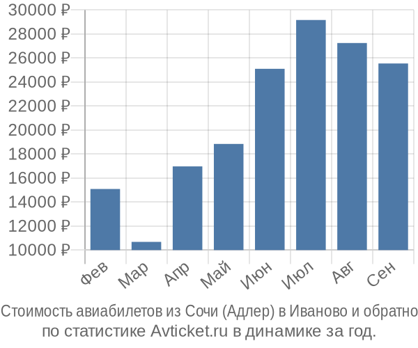 Стоимость авиабилетов из Сочи (Адлер) в Иваново