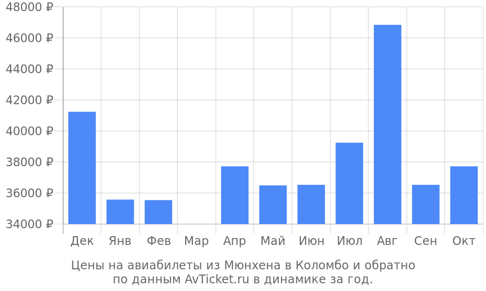 Цены на авиабилеты из Мюнхена в Коломбо по месяцам Цены на авиабилеты из Мюнхена в Коломбо по месяцам
