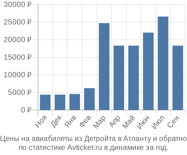 Авиабилеты из Детройта в Атланту цены