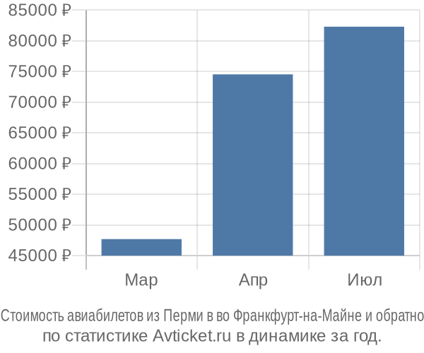 Стоимость авиабилетов из Перми в во Франкфурт-на-Майне