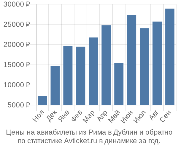 Авиабилеты из Рима в Дублин цены