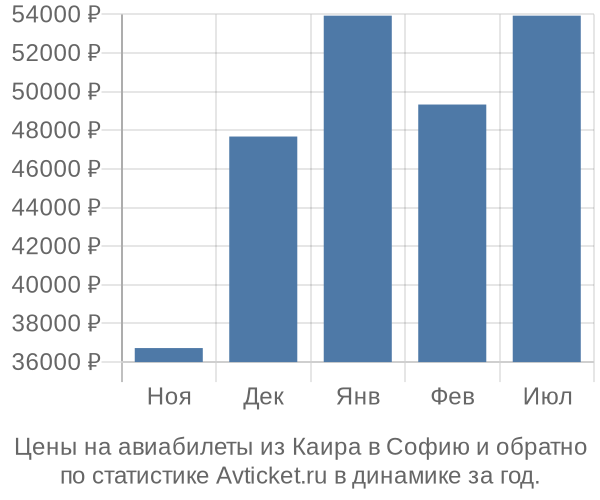 Авиабилеты из Каира в Софию цены