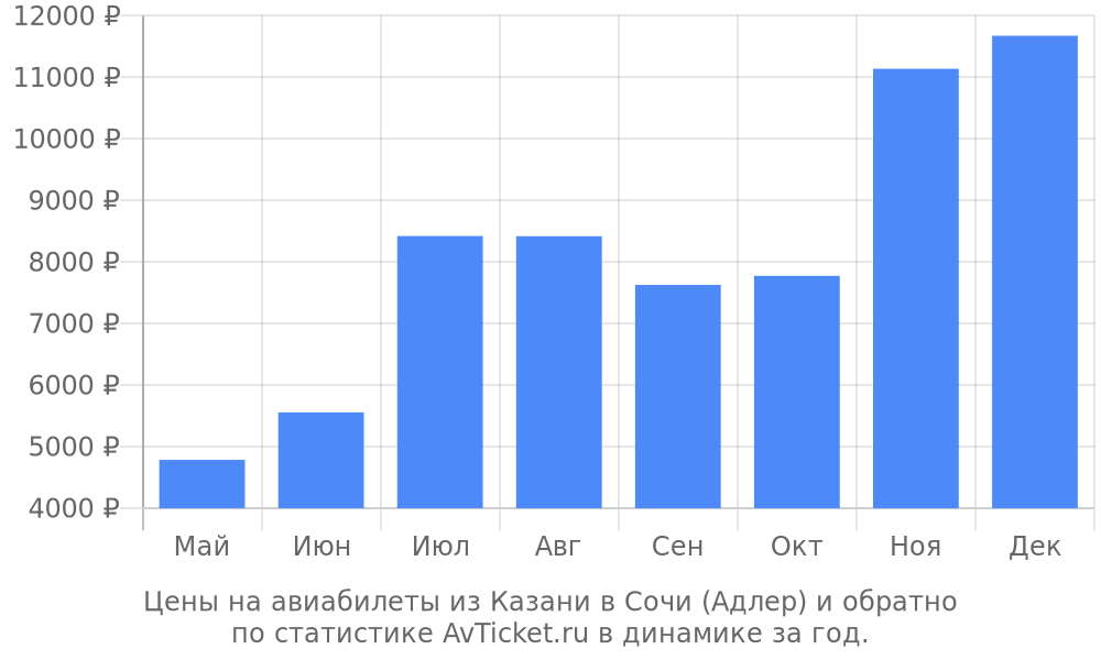 Цены на авиабилеты из Казани в Сочи (Адлер) Цены на авиабилеты из Казани в Сочи (Адлер)