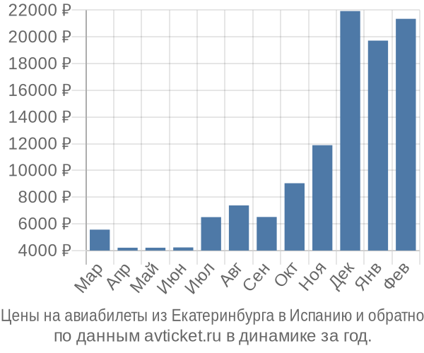 Цены на авиабилеты из Екатеринбурга в  по месяцам