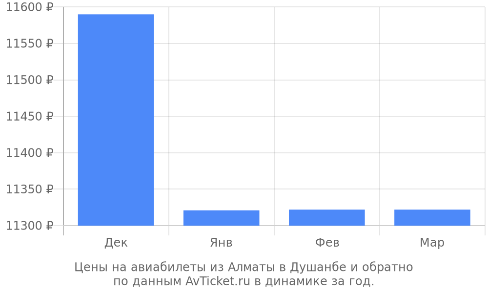 Цены на авиабилеты из Алматы в Душанбе по месяцам Цены на авиабилеты из Алматы в Душанбе по месяцам