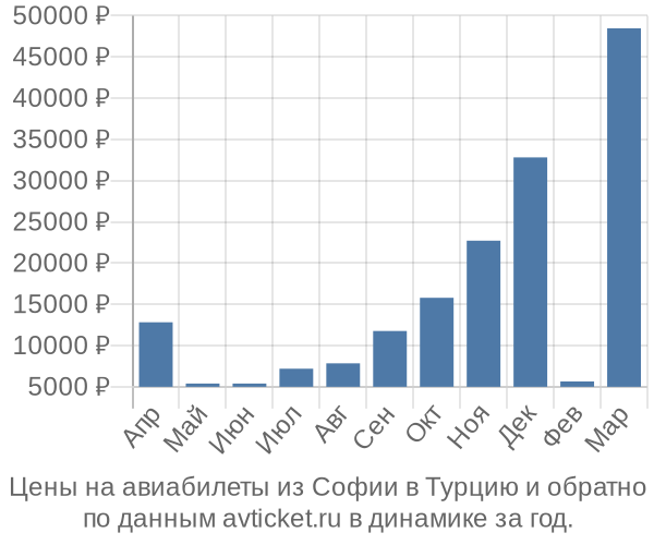 Цены на авиабилеты из Софии в  по месяцам
