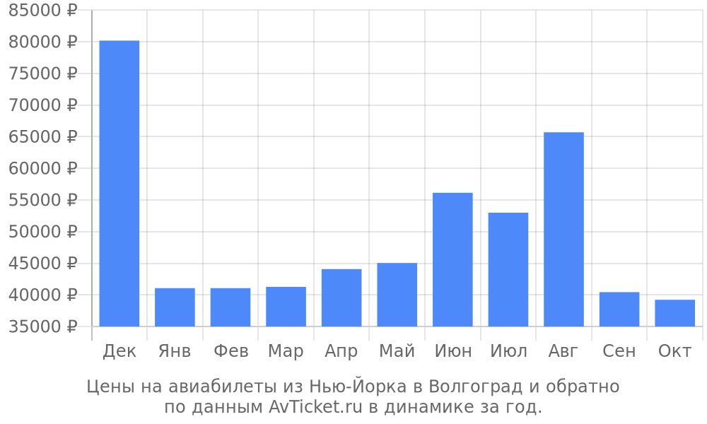Цены на авиабилеты из Нью-Йорка в Волгоград по месяцам Цены на авиабилеты из Нью-Йорка в Волгоград по месяцам