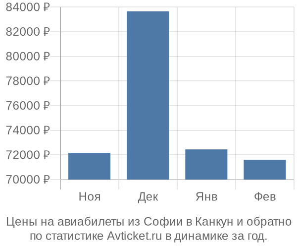 Авиабилеты из Софии в Канкун цены