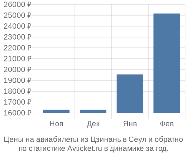 Авиабилеты из Цзинань в Сеул цены