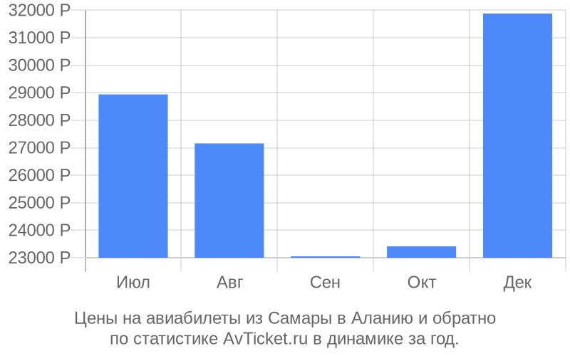 Цены на авиабилеты из Самары в Аланию Цены на авиабилеты из Самары в Аланию