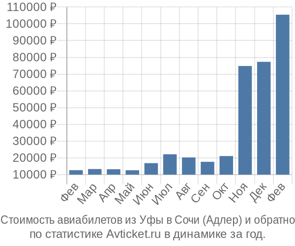 Стоимость авиабилетов из Уфы в Сочи (Адлер)