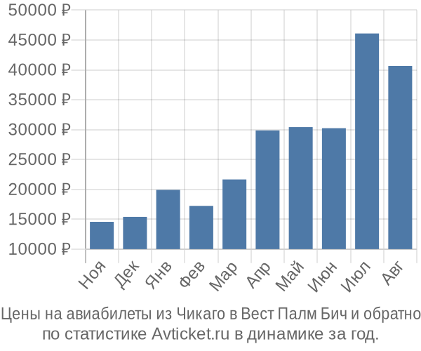 Авиабилеты из Чикаго в Вест Палм Бич цены