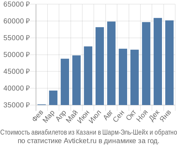 Стоимость авиабилетов из Казани в Шарм-Эль-Шейх