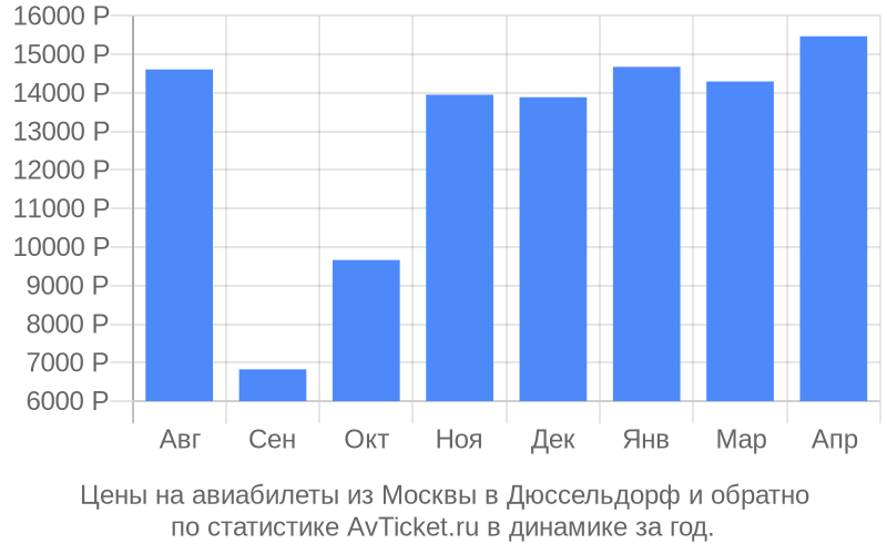 Цены на авиабилеты из Москвы в Дюссельдорф Цены на авиабилеты из Москвы в Дюссельдорф