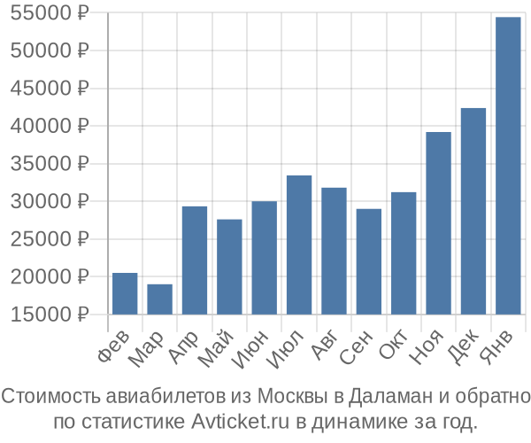 Стоимость авиабилетов из Москвы в Даламан