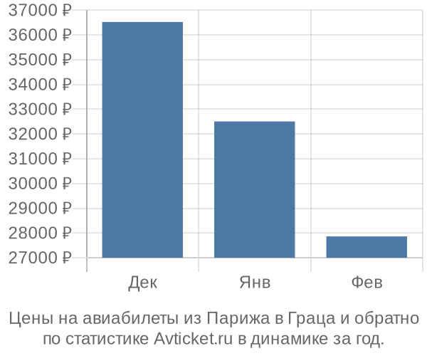 Авиабилеты из Парижа в Граца цены