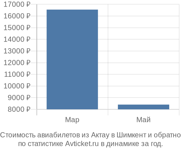 Стоимость авиабилетов из Актау в Шимкент