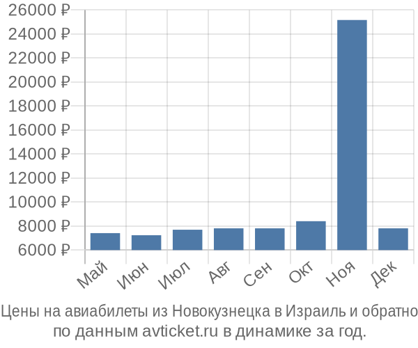 Цены на авиабилеты из Новокузнецка в  по месяцам