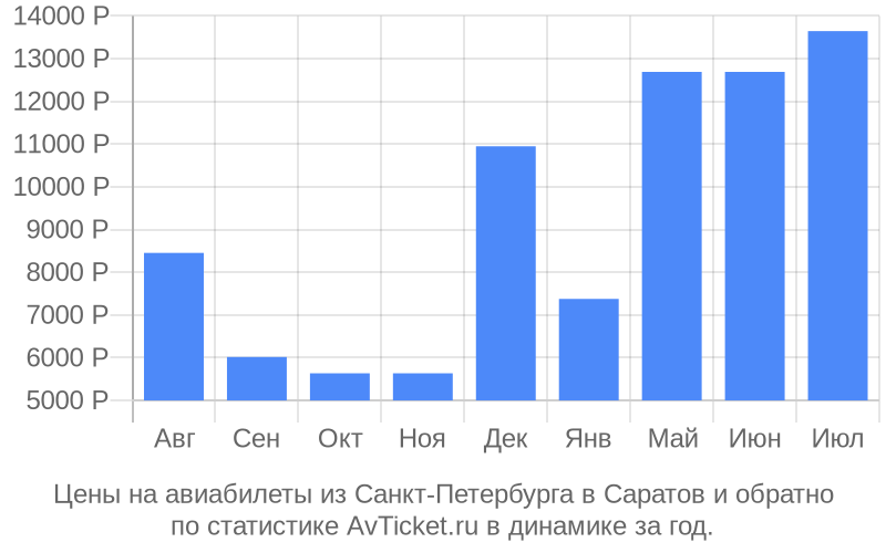 График изменения цены на самолет из Санкт-Петербурга в Саратов Стоимость билетов из Санкт-Петербурга в Саратов