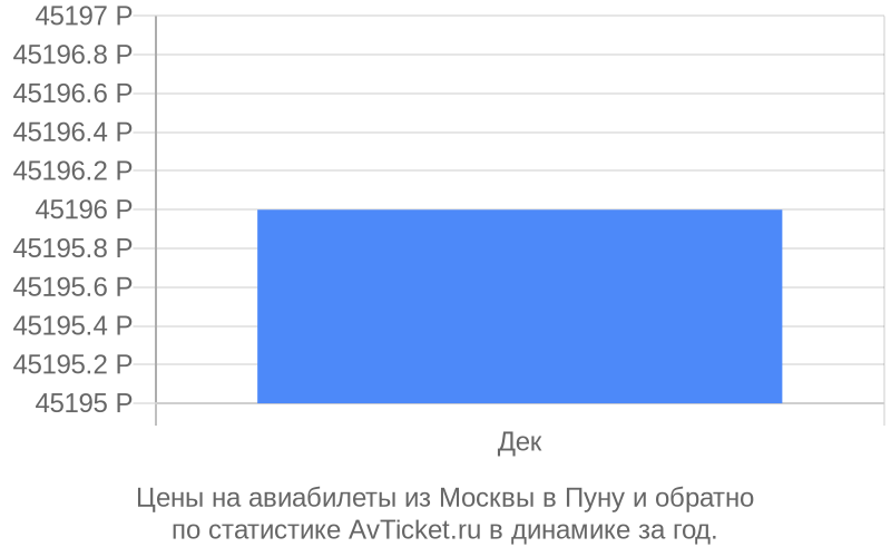 Цены на авиабилеты из Москвы в Пуну Цены на авиабилеты из Москвы в Пуну