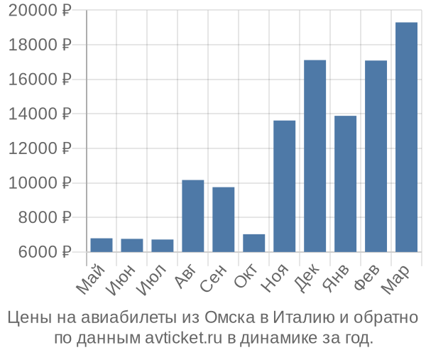 Цены на авиабилеты из Омска в  по месяцам