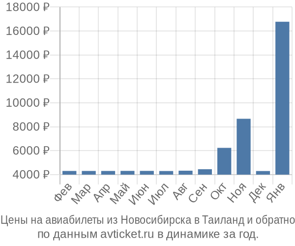 Цены на авиабилеты из Новосибирска в  по месяцам