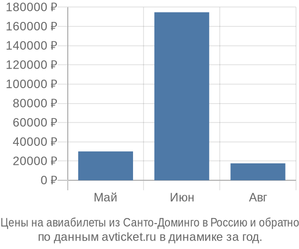 Цены на авиабилеты из Санто-Доминго в  по месяцам