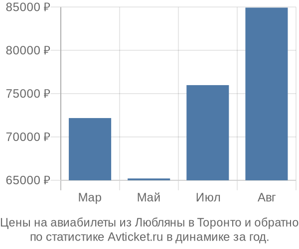 Авиабилеты из Любляны в Торонто цены