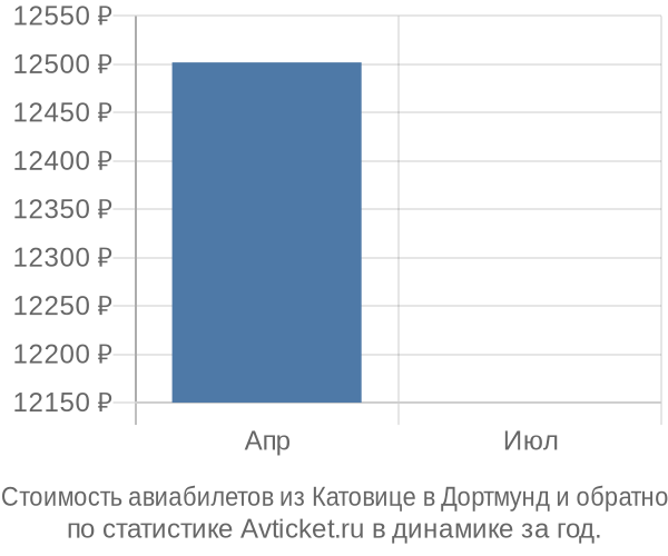 Стоимость авиабилетов из Катовице в Дортмунд