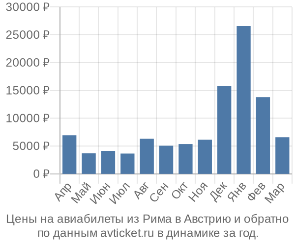 Цены на авиабилеты из Рима в  по месяцам