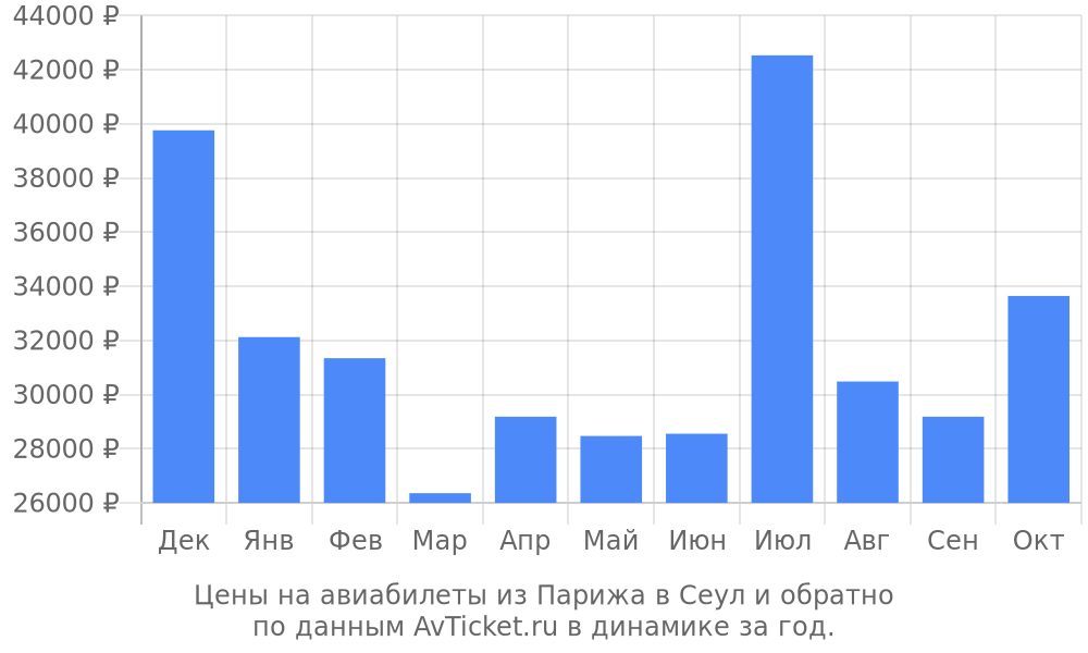 Цены на авиабилеты из Парижа в Сеул по месяцам Цены на авиабилеты из Парижа в Сеул по месяцам