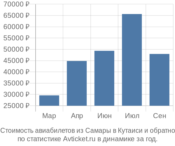 Стоимость авиабилетов из Самары в Кутаиси