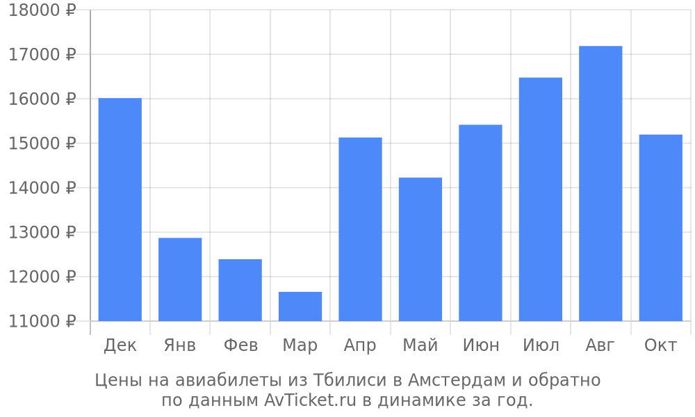 Цены на авиабилеты из Тбилиси в Амстердам по месяцам Цены на авиабилеты из Тбилиси в Амстердам по месяцам
