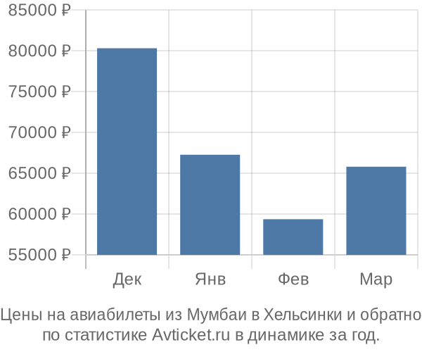 Авиабилеты из Мумбаи в Хельсинки цены