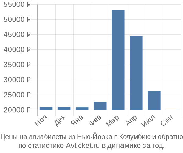 Авиабилеты из Нью-Йорка в Колумбию цены