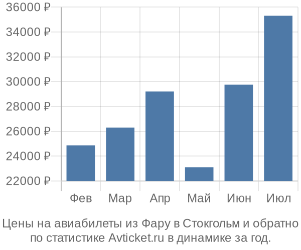 Авиабилеты из Фару в Стокгольм цены