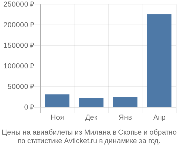 Авиабилеты из Милана в Скопье цены